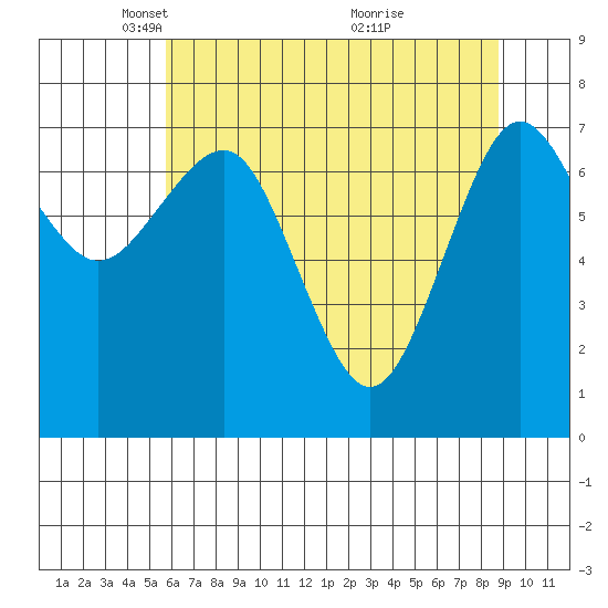 Shi Shi Beach tide chart for Tuesday, May 10, 2022