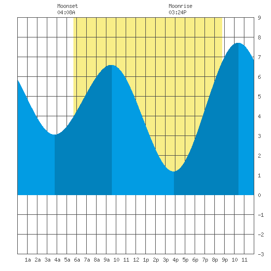Shi Shi Beach tide chart for Wednesday, May 11, 2022