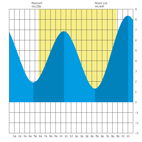Shi Shi Beach tide chart for Thursday, May 12, 2022