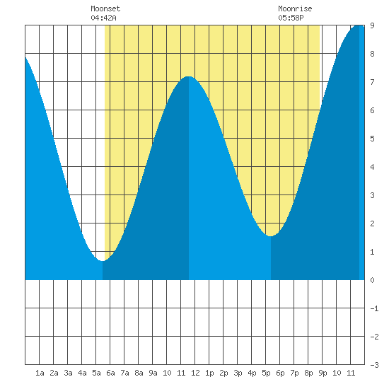 Shi Shi Beach tide chart for Friday, May 13, 2022