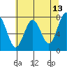 Shi Shi Beach tide chart for Friday, May 13, 2022