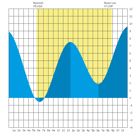 Shi Shi Beach tide chart for Saturday, May 14, 2022