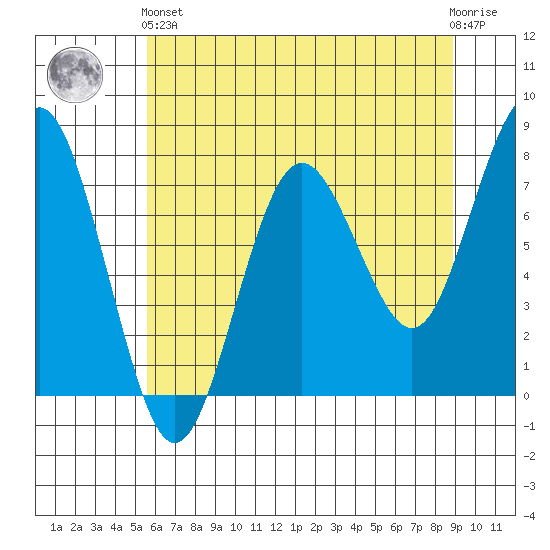 Shi Shi Beach tide chart for Sunday, May 15, 2022