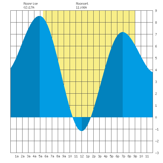 Shi Shi Beach tide chart for Saturday, May 21, 2022