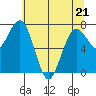 Shi Shi Beach tide chart for Saturday, May 21, 2022