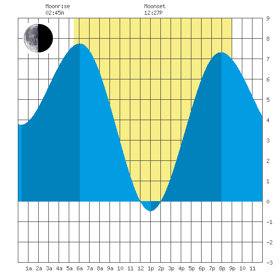 Shi Shi Beach tide chart for Sunday, May 22, 2022