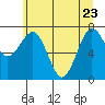 Shi Shi Beach tide chart for Monday, May 23, 2022