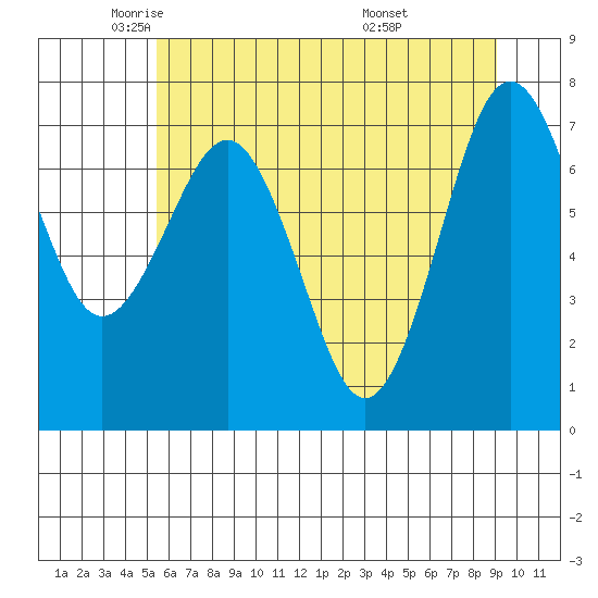 Shi Shi Beach tide chart for Tuesday, May 24, 2022