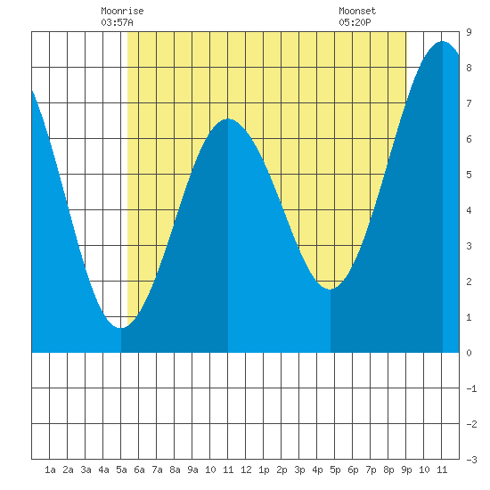 Shi Shi Beach tide chart for Thursday, May 26, 2022