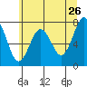 Shi Shi Beach tide chart for Thursday, May 26, 2022