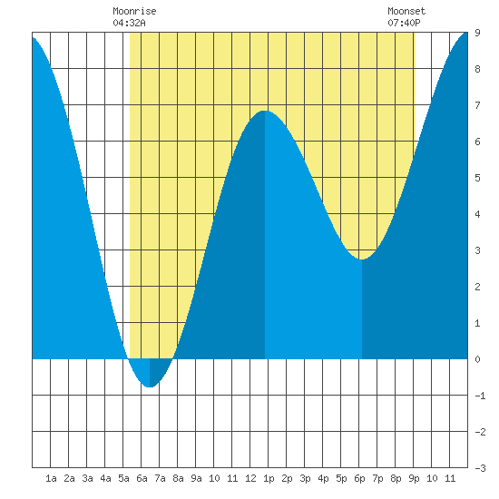 Shi Shi Beach tide chart for Saturday, May 28, 2022