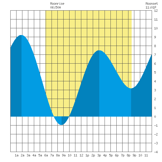 Shi Shi Beach tide chart for Monday, May 2, 2022