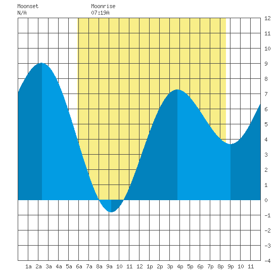 Shi Shi Beach tide chart for Tuesday, May 3, 2022