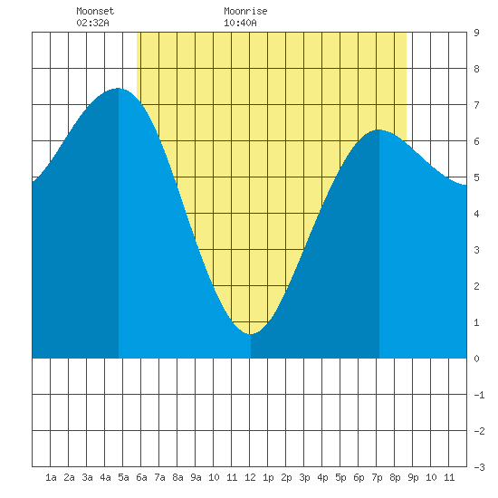 Shi Shi Beach tide chart for Saturday, May 7, 2022