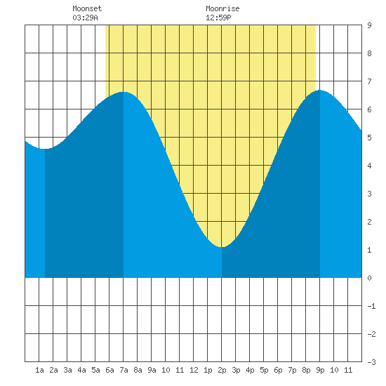 Shi Shi Beach tide chart for Monday, May 9, 2022