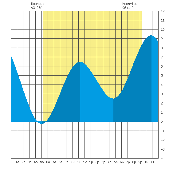Shi Shi Beach tide chart for Saturday, June 11, 2022