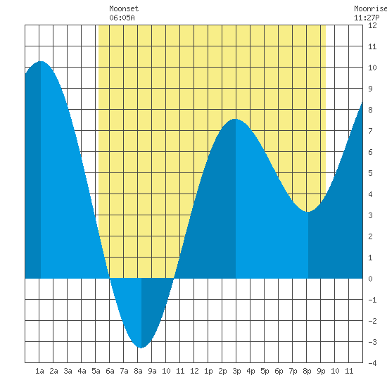 Shi Shi Beach tide chart for Wednesday, June 15, 2022