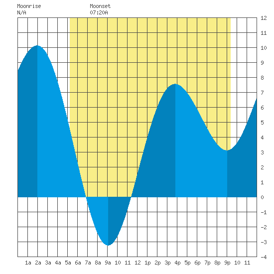 Shi Shi Beach tide chart for Thursday, June 16, 2022