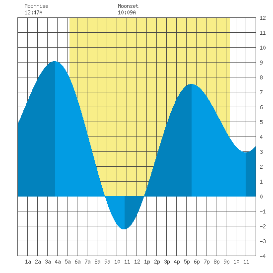 Shi Shi Beach tide chart for Saturday, June 18, 2022