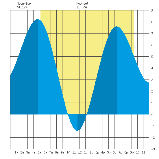 Shi Shi Beach tide chart for Sunday, June 19, 2022