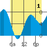 Shi Shi Beach tide chart for Wednesday, June 1, 2022