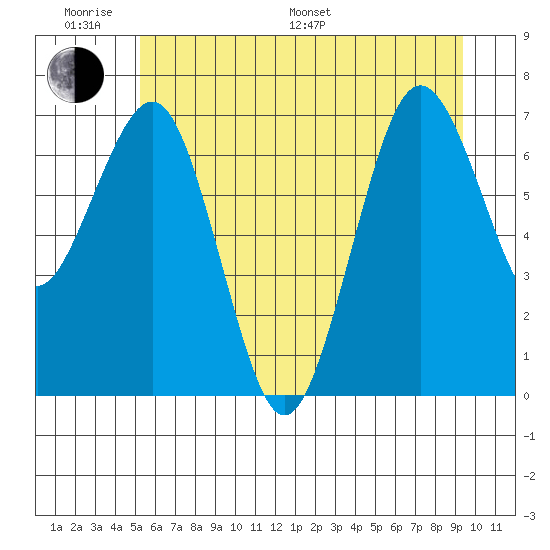 Shi Shi Beach tide chart for Monday, June 20, 2022