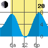 Shi Shi Beach tide chart for Monday, June 20, 2022