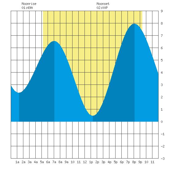 Shi Shi Beach tide chart for Tuesday, June 21, 2022