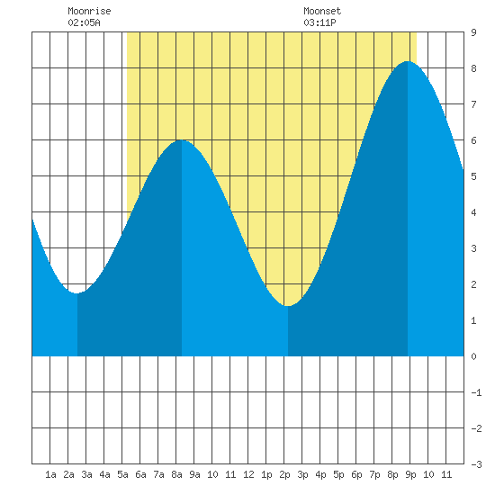 Shi Shi Beach tide chart for Wednesday, June 22, 2022