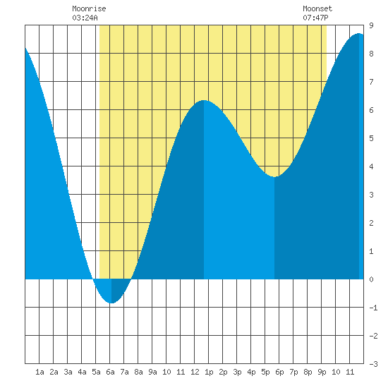 Shi Shi Beach tide chart for Sunday, June 26, 2022