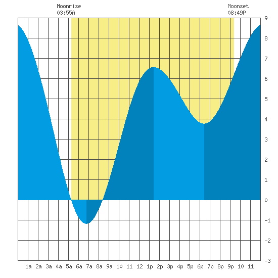 Shi Shi Beach tide chart for Monday, June 27, 2022