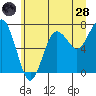 Shi Shi Beach tide chart for Tuesday, June 28, 2022
