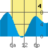 Shi Shi Beach tide chart for Saturday, June 4, 2022