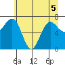 Shi Shi Beach tide chart for Sunday, June 5, 2022