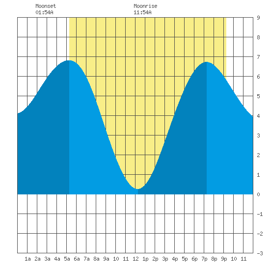 Shi Shi Beach tide chart for Monday, June 6, 2022