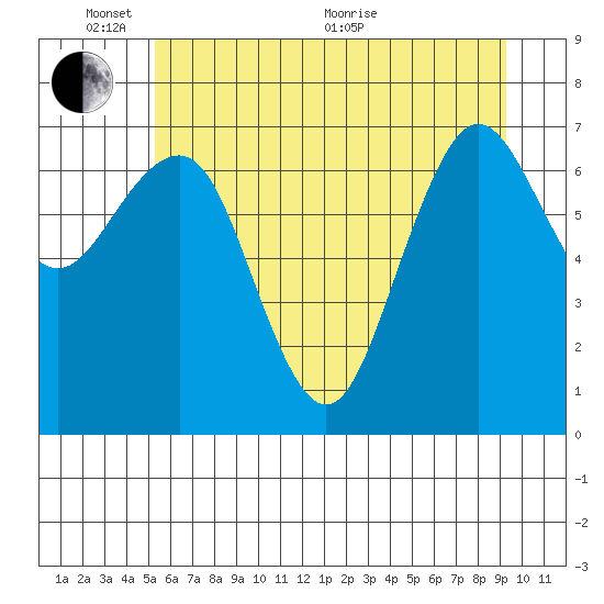 Shi Shi Beach tide chart for Tuesday, June 7, 2022