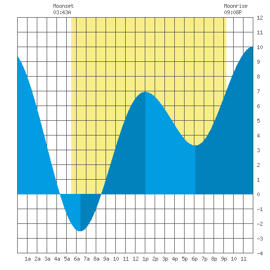 Shi Shi Beach tide chart for Tuesday, July 12, 2022