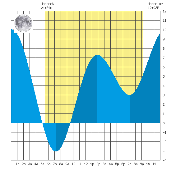 Shi Shi Beach tide chart for Wednesday, July 13, 2022