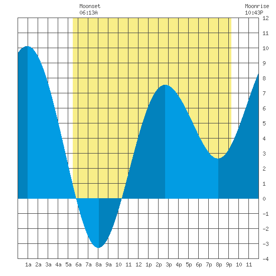 Shi Shi Beach tide chart for Thursday, July 14, 2022