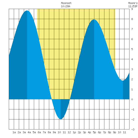 Shi Shi Beach tide chart for Sunday, July 17, 2022