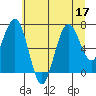 Shi Shi Beach tide chart for Sunday, July 17, 2022