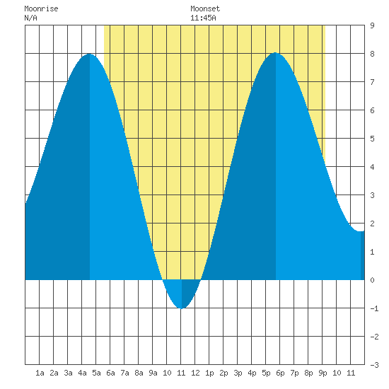 Shi Shi Beach tide chart for Monday, July 18, 2022