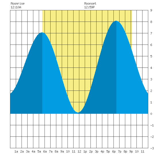 Shi Shi Beach tide chart for Tuesday, July 19, 2022