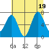 Shi Shi Beach tide chart for Tuesday, July 19, 2022