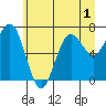Shi Shi Beach tide chart for Friday, July 1, 2022