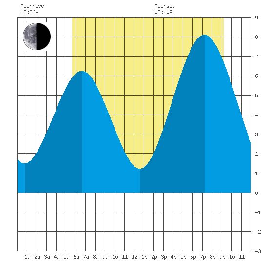 Shi Shi Beach tide chart for Wednesday, July 20, 2022