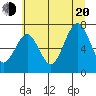 Shi Shi Beach tide chart for Wednesday, July 20, 2022