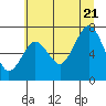 Shi Shi Beach tide chart for Thursday, July 21, 2022