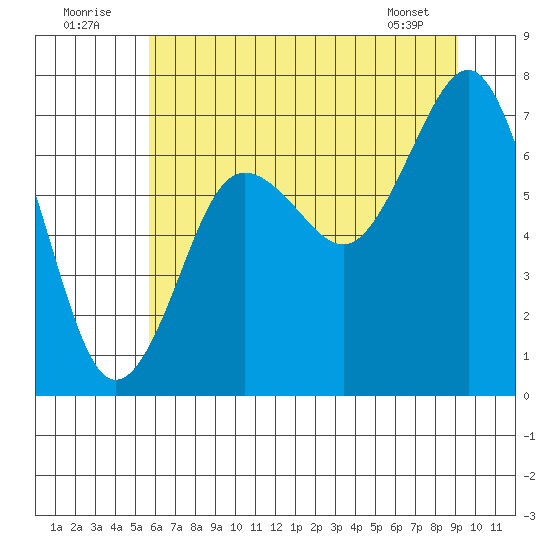Shi Shi Beach tide chart for Saturday, July 23, 2022