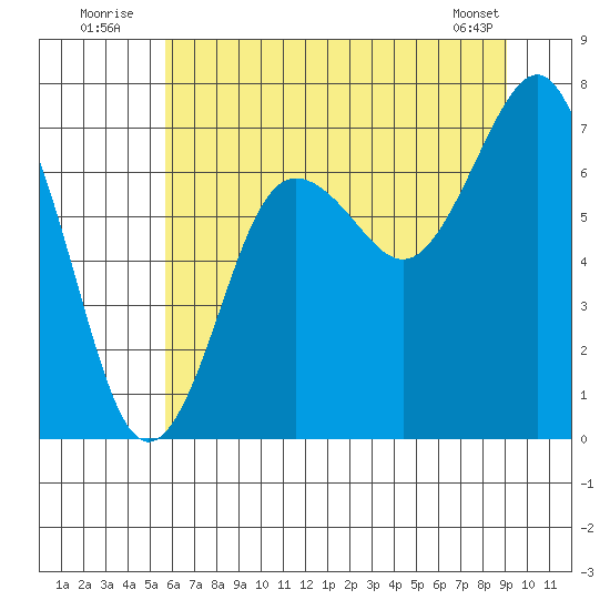 Shi Shi Beach tide chart for Sunday, July 24, 2022